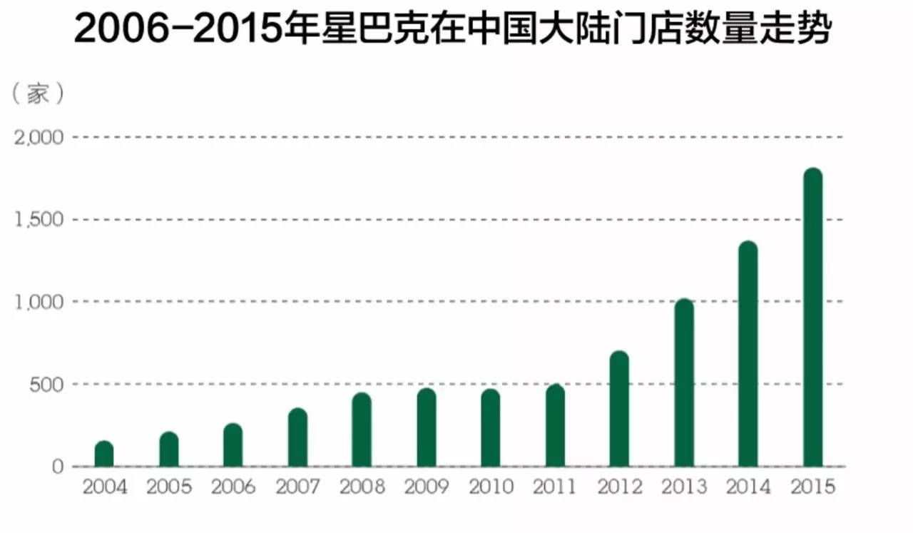 2006-2015年星巴克在中国大陆门店数量走势