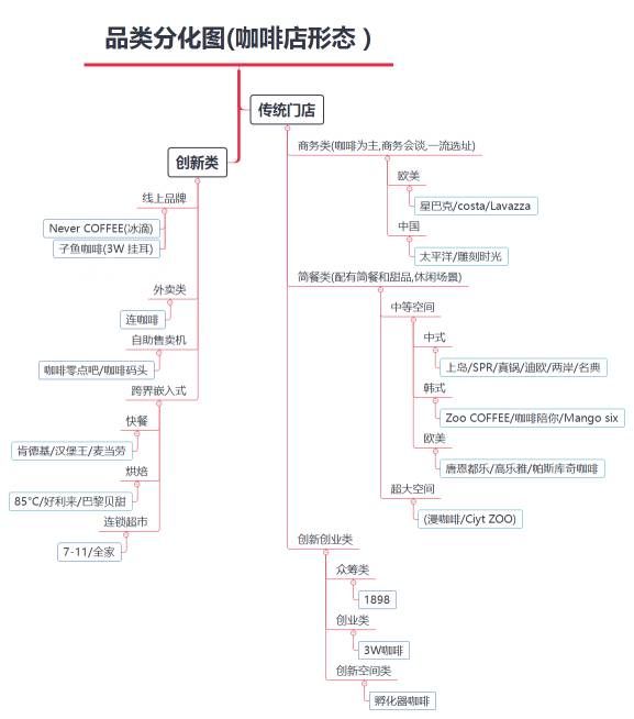 咖啡馆的品类分化之树