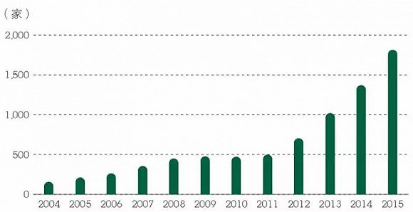 2006-2015年星巴克在中国大陆门店数量走势