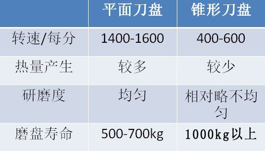 平面刀盘和锥形刀盘的区别