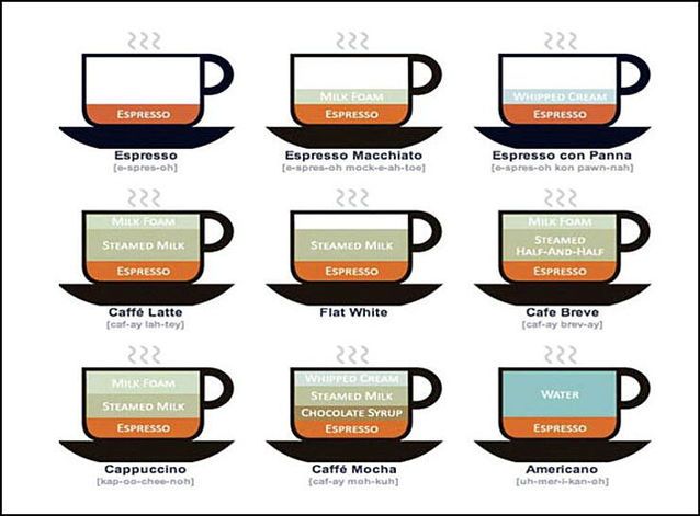 意式浓缩咖啡品种衍生图谱