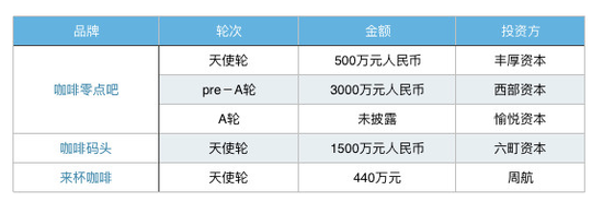 自动咖啡售卖机项目融资情况