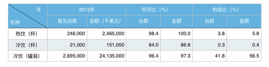 美国饮料售货机相关数据