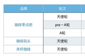 试图分星巴克一杯羹 咖啡售卖机是个多大的生意?