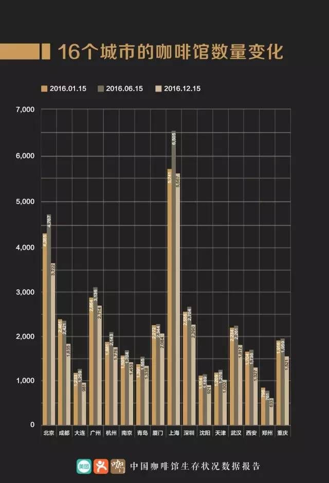 16个城市咖啡馆数量变化