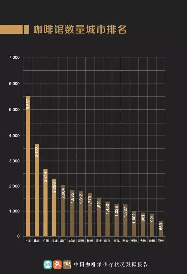 16个城市咖啡馆数量排名