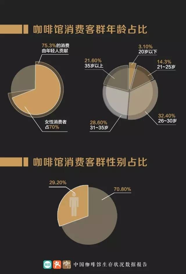 咖啡馆消费客群的年龄及性别占比