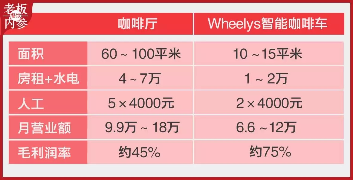 Wheelys智能咖啡车与咖啡厅数据对比