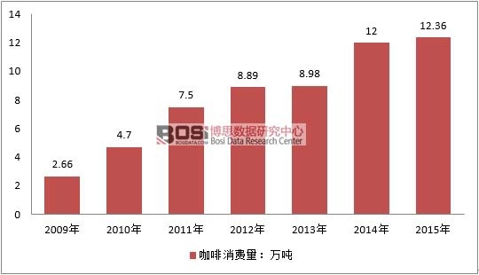 2009-2015年中国咖啡行业消费量情况