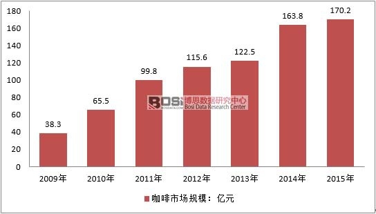 2009-2015年中国咖啡行业市场规模走势图