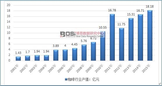 2001-2015年中国咖啡行业产值统计