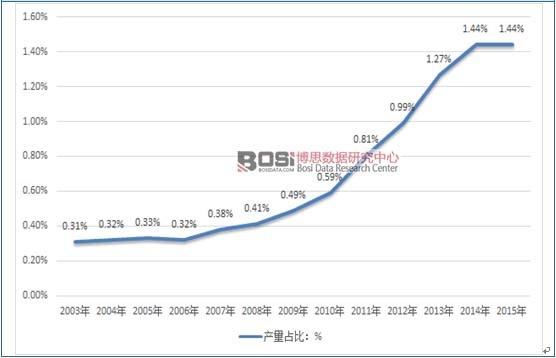 2003-2015年中国咖啡产量全球市场份额走势图