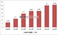 中国咖啡行业消费现状及市场规模走势分析