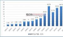 中国咖啡行业产值统计及市场份额走势分析