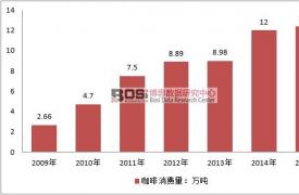 中国咖啡行业消费现状及市场规模走势分析