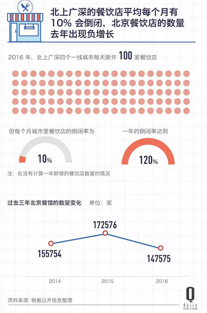 北上广深的餐饮店平均每个月有10%会倒闭