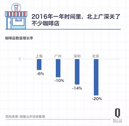 2016年一年时间里，北上广深关了不少咖啡店