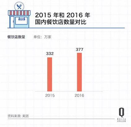 2015年和2016年国内餐饮店数量对比