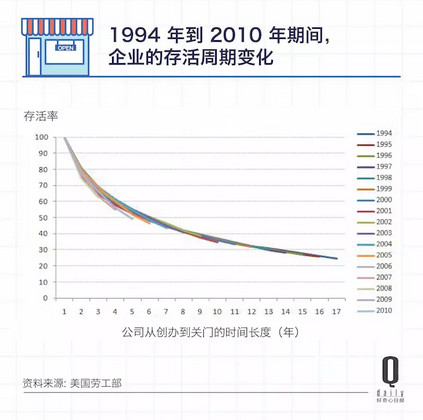 1994年到2010年期间，企业的存活周期变化