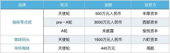 融资情况