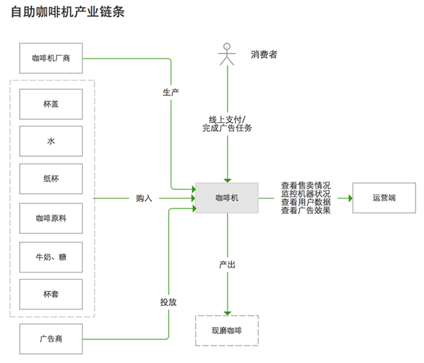 自助咖啡机产业链条