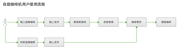 自助咖啡机用户使用流程