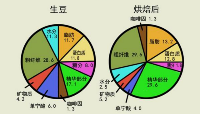 咖啡豆烘培前后的成分