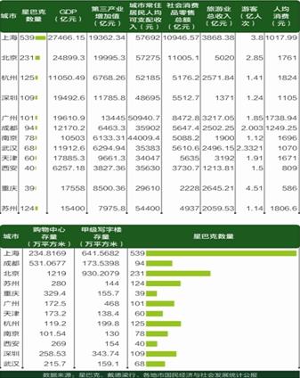 星巴克主要布局城市相关经济指标和商业指标