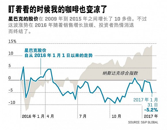 星巴克股价走势图