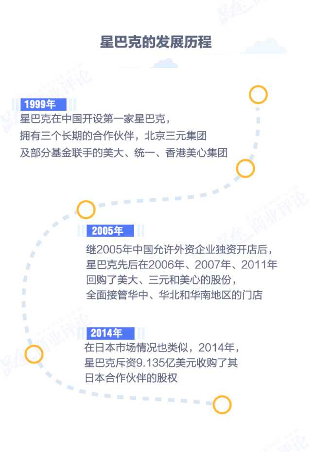 星巴克的发展历程