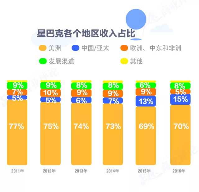 星巴克各个地区收入占比