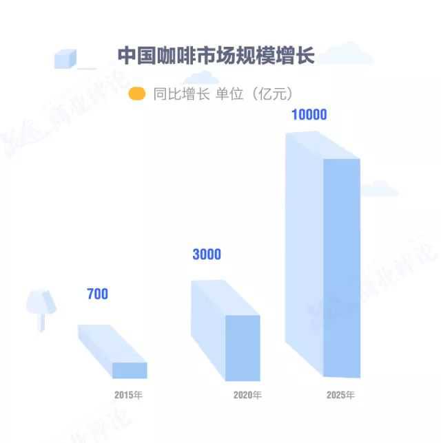 中国咖啡市场规模增长