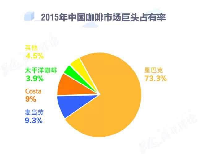2015年中国咖啡市场巨头占有率