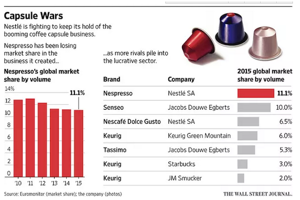 雀巢咖啡胶囊受到越来越多挑战 它决定进驻超市
