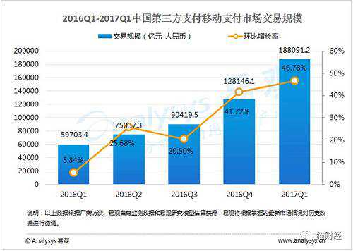 2016Q1-2017Q1中国第三方支付移动支付市场交易规模