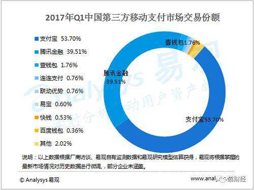 2017年Q1中国第三方移动支付市场交易份额