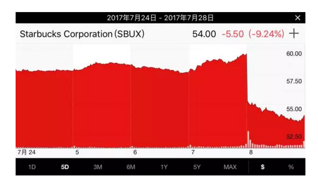 星巴克股票便下跌了9.24%
