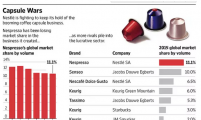 雀巢咖啡胶囊受到越来越多挑战 它决定进驻超市