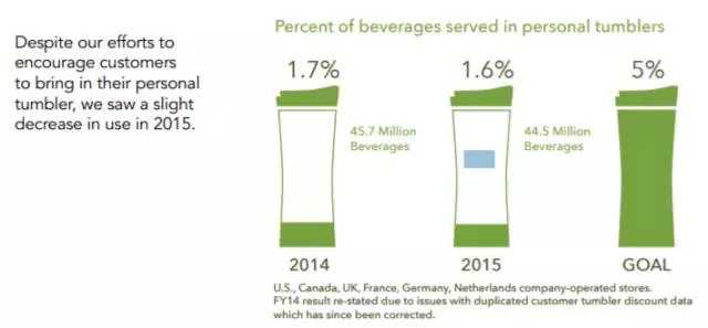 2014年星巴克顾客使用自带咖啡杯的次数比例