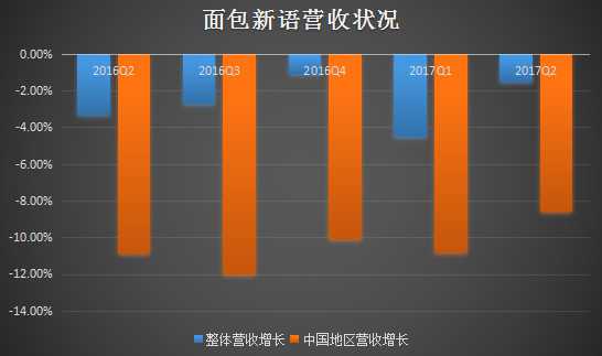 面包新语营收状况