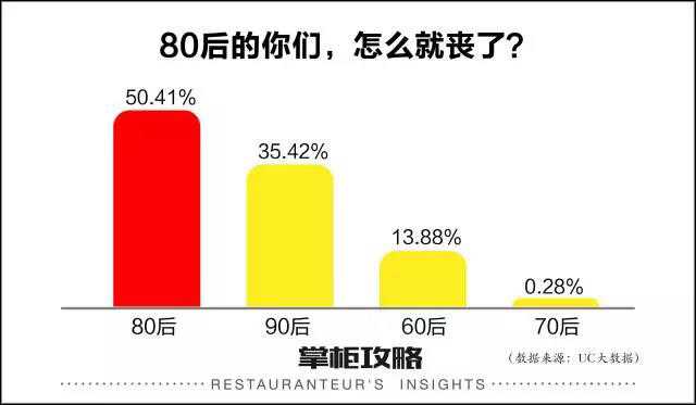 80 后更容易对丧文化产生共鸣，而不是 90 后