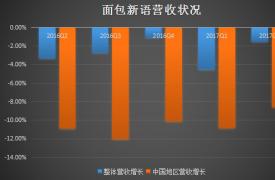 面包新语大范围关店 韩系咖啡的失败在面包店重演了？