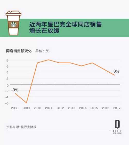 近2年星巴克全球同店销售增长在放缓