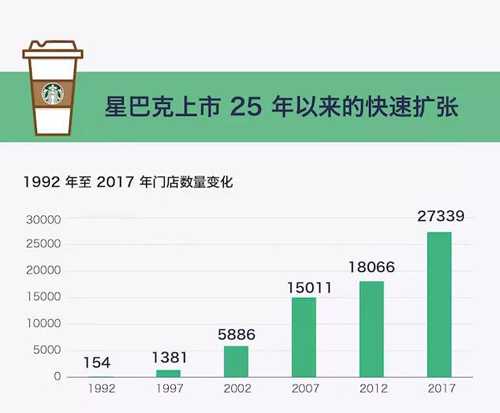 1992年至2017年门店数量变化