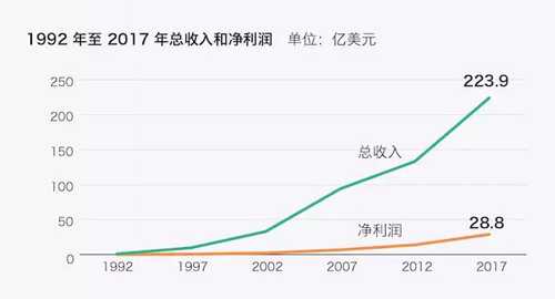 1992年至2017年总收入和纯利润