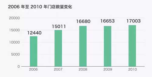 2006年至2010年门店数量变化