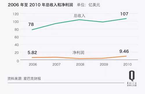 2006年至2010年总收入和纯利润