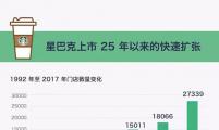 舒尔茨彻底离开星巴克 他在31年里将公司门店扩至2.8万家