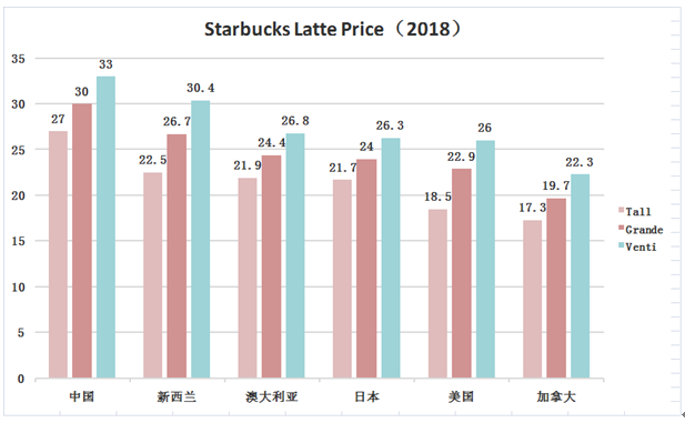 美国、日本，新西兰和澳大利亚等国家星巴克售卖价格不同程度的低于中国