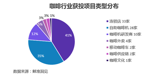 咖啡行业获投项目类型分布